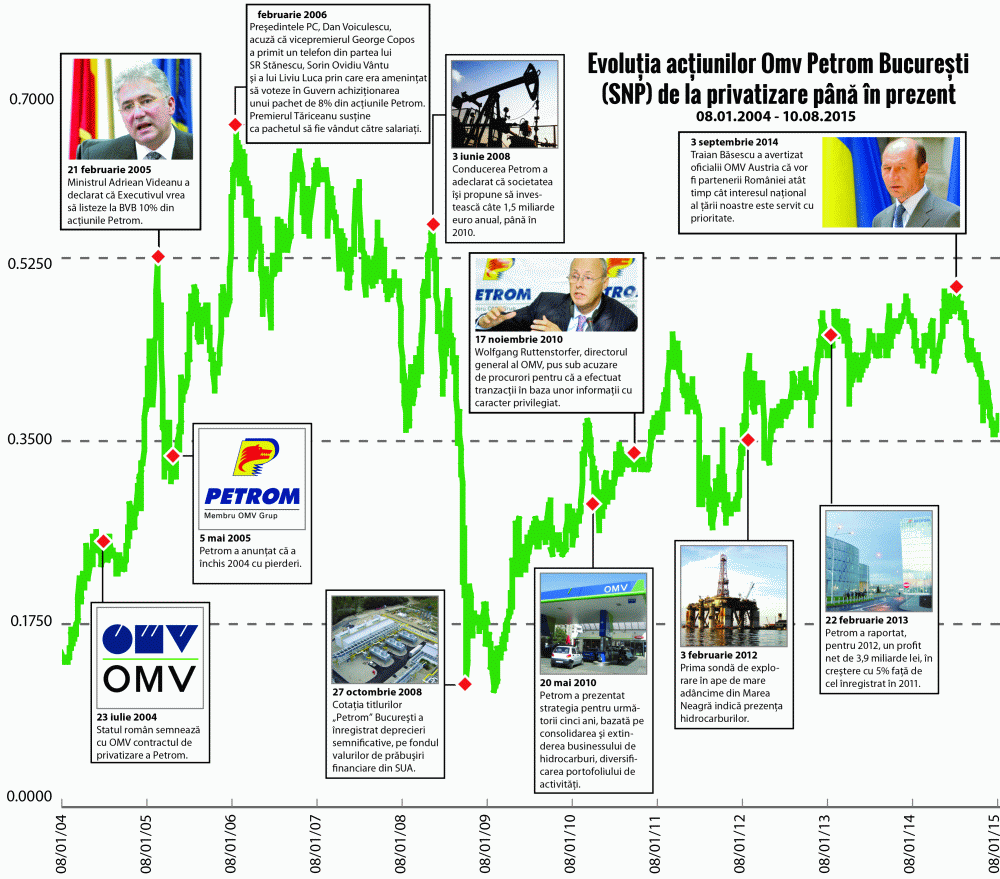 Scădere a profitului OMV Petrom cu 25% în primul semestru