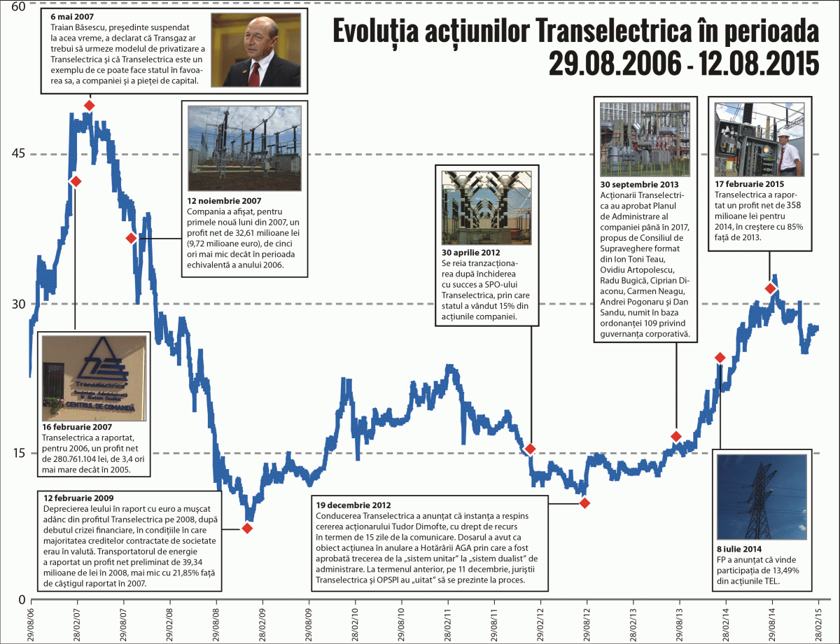 Profitul Transelectrica s-a diminuat cu 7%