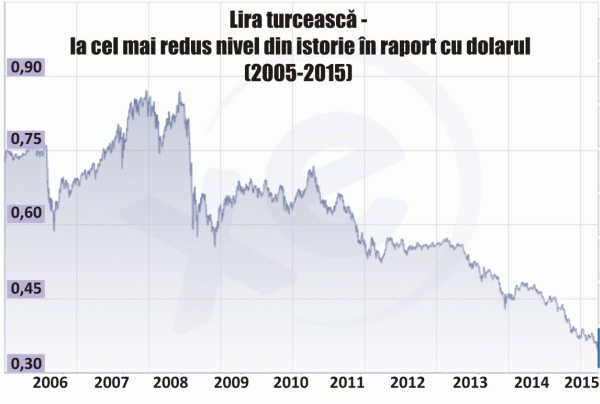 Lira turcească - la minim istoric