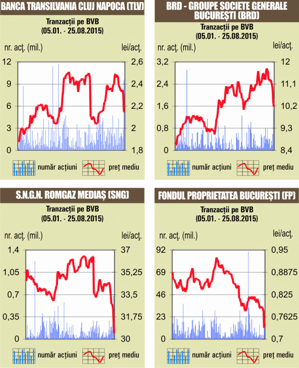 Bursa şi-a revenit datorită creşterilor de pe bursele externe