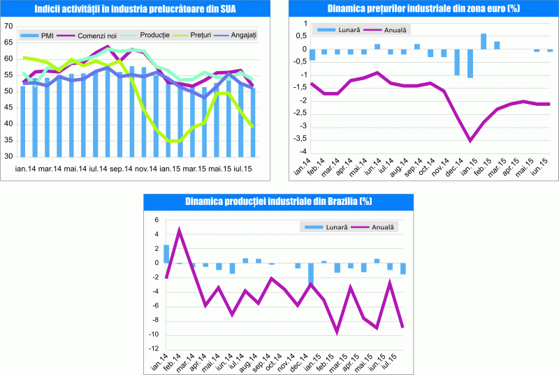 MACRO NEWSLETTER 3 Septembrie 2015