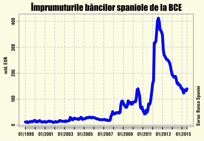 De ce a înşelat Banca Spaniei încrederea BCE?