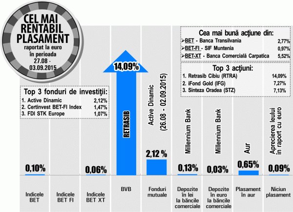 Creştere de 14,09% pentru "Retrasib" Sibiu