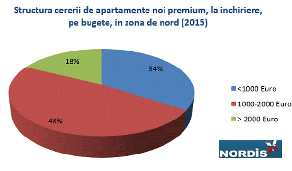 În ultimul an, cererea străinilor pentru proprietăţi premium a crescut cu 5-7%