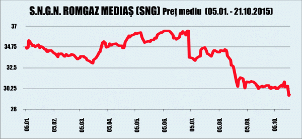 FP îşi vinde 4,15% din Romgaz, la preţ minim istoric