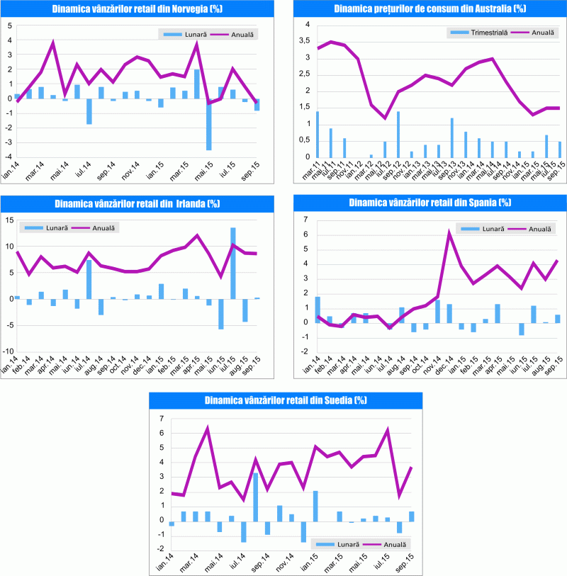MACRO NEWSLETTER 30 octombrie 2015