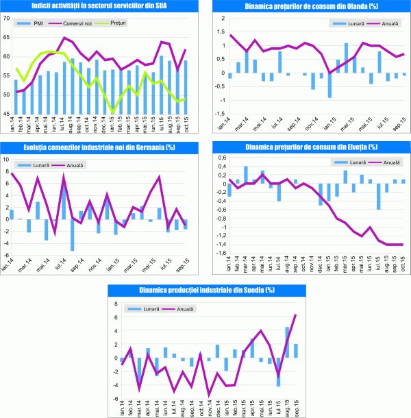 MACRO NEWSLETTER 06 noiembrie 2015