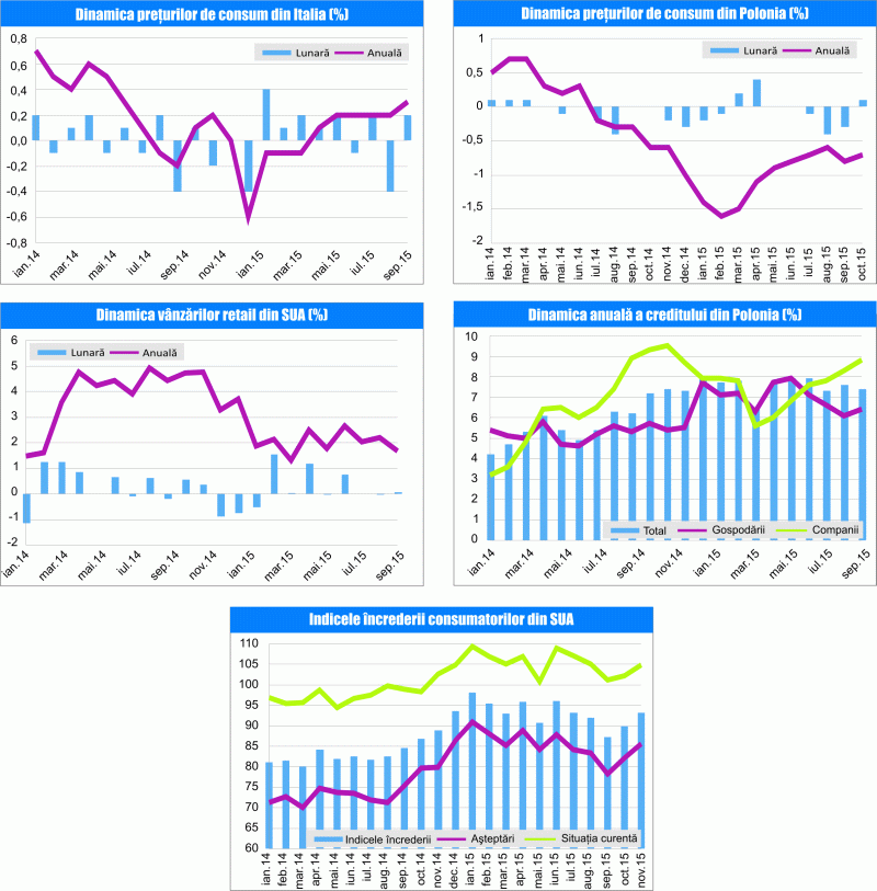 MACRO NEWSLETTER 17 noiembrie 2015