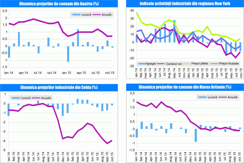 MACRO NEWSLETTER 18 noiembrie 2015