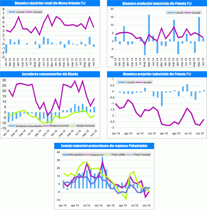 MACRO NEWSLETTER 20 noiembrie 2015