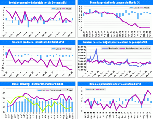 MACRO NEWSLETTER 9 Decembrie 2015