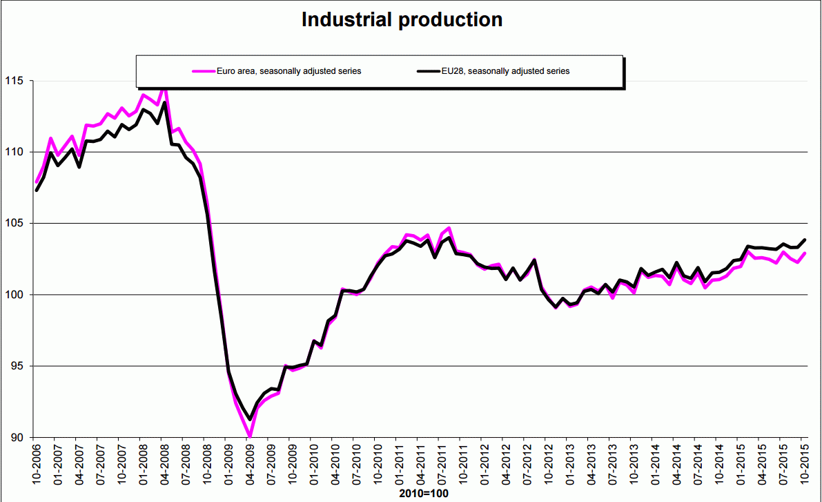 Industrial output in the Eurozone rises more than expected