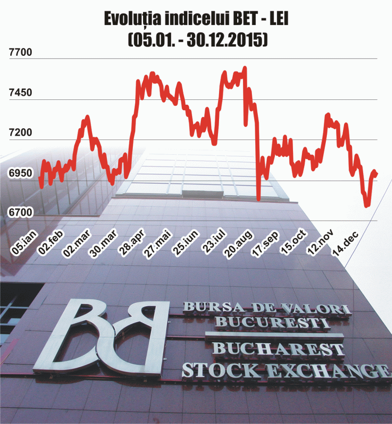 Brokerii: BVB, performanţă slabă, pe fondul lichidităţii reduse şi a lipsei listărilor
