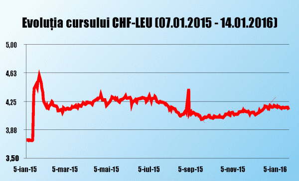 Francul elveţian (CHF) a crescut brusc, în 15 ianuarie 2015, de la 3,7415 lei la 4,3287 lei, evoluţia ascendentă a monedei elveţiene faţă de cea naţională remarcându-se şi în zilele următoare celei fatidice (4,4228 lei în 16 ianuarie, respectiv 4,4716 în 17 ianuarie).Un nou prag psihologic a fost atins rapid, în 21 ianuarie 2015, când francul elveţian a ajuns la 4,505 lei, două zile mai târziu - în 23 ianuarie, cursul ajungând la 4,5817 leu/CHF. Ulterior, au urmat scăderi ale CHF în raport cu leul, cu oscilaţii uşoare, anul fiind încheiat la un curs de 4,1719 lei/CHF. Ieri, un franc elveţian valora 4,1437 lei.