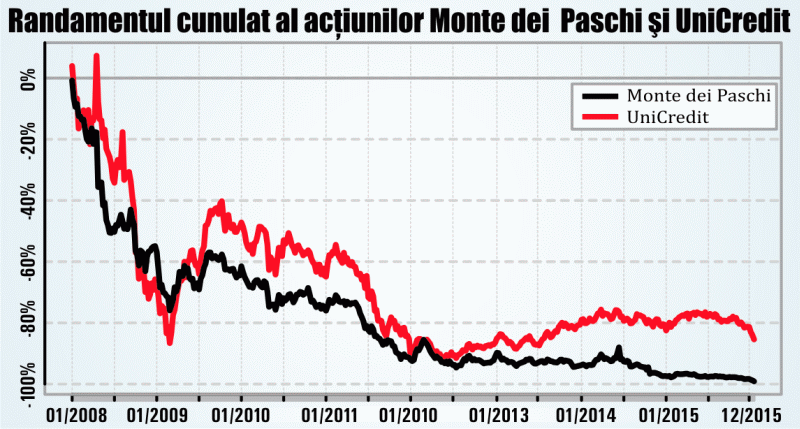 A scăpat BCE controlul asupra sistemului bancar din Italia?
