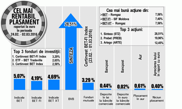 Creştere de 28,51% pentru "Sinteza", determinată de volumele mici disponibile la vânzare