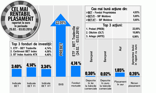 Titlurile "Fondul Proprietatea", cel mai bun randament din BET