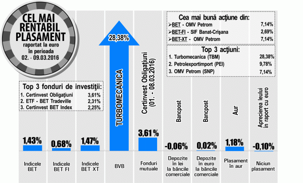 SIF Banat-Crişana, liderul creşterilor din BET-FI