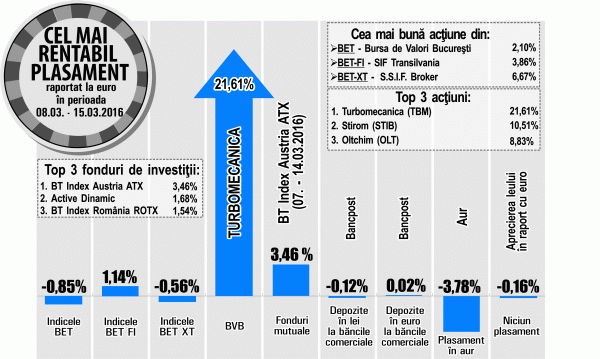 Indicii bursieri, în scădere