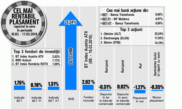 "Banca Transilvania", apreciere puternică după anunţul distribuirii de dividende