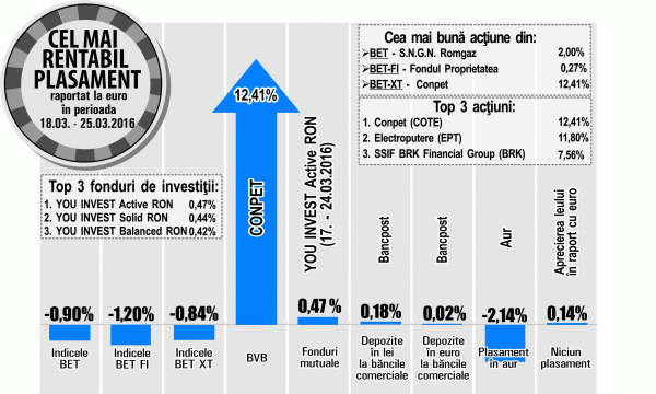 "Conpet", creştere de 12,41% după propunerea unui dividend brut de 7,79 lei/acţiune