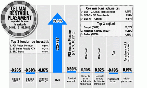 Plus de 19,81%, pentru Conpet