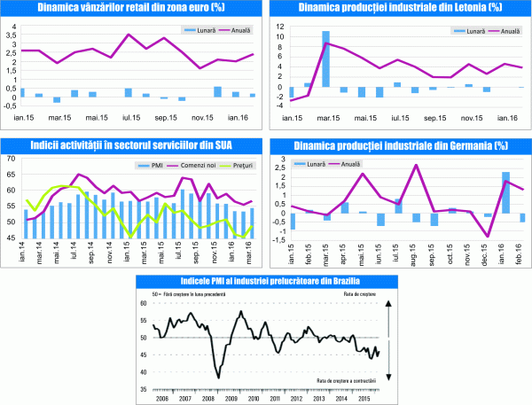 MACRO NEWSLETTER 7 APRILIE 2016