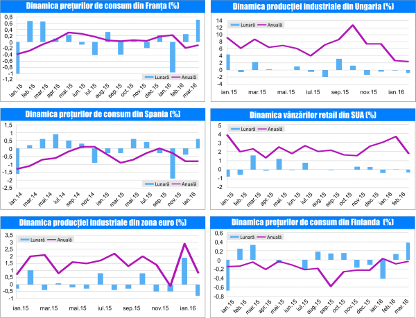 MACRO NEWSLETTER 15 aprilie 2016
