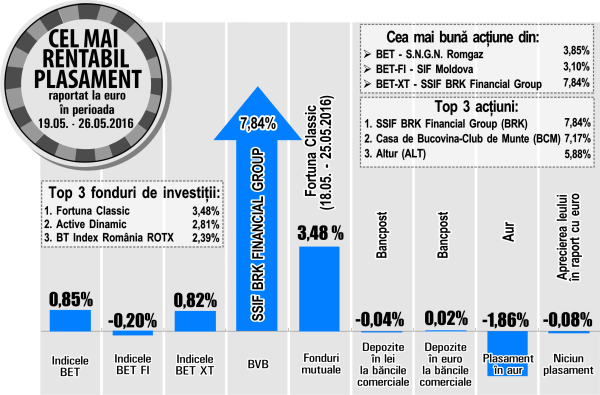 Acţiunile SSIF BRK Financial, în topul creşterilor de la Bursă
