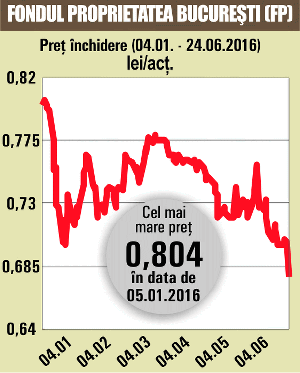 Acţiunile FP au scăzut sub 0,7 lei