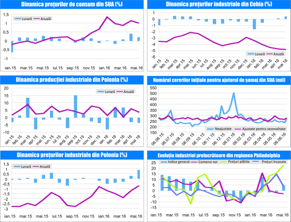 MACRO NEWSLETTER 28 Iunie 2016