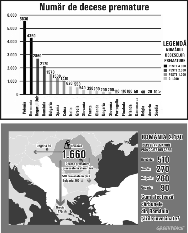 Polonia, Germania, România, Bulgaria şi Marea Britanie - ţări ale căror termocentrale provoacă cele mai multe morţi premature