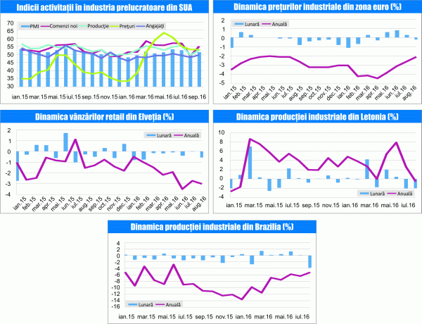 MACRO NEWSLETTER 5 octombrie 2016