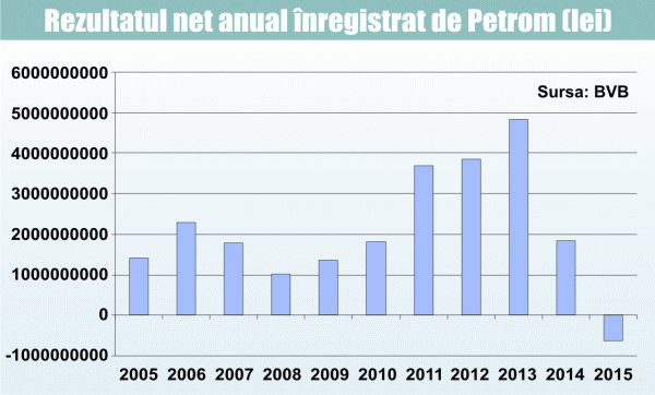 Oferta Fondului Proprietatea a dus "Petrom" sub preţul de la privatizare