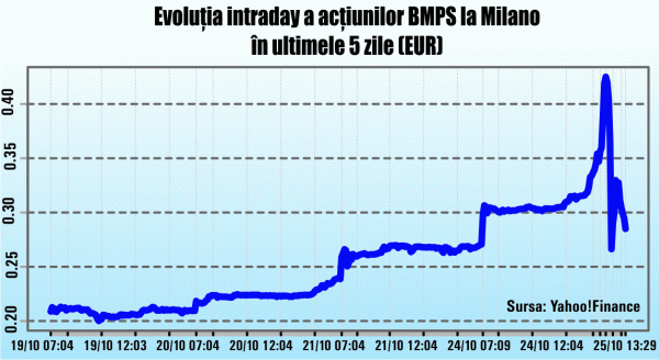 Cât va mai continua farsa Monte dei Paschi?