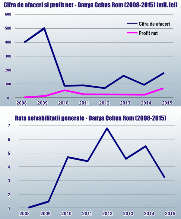 Compania Danya Cebus Rom a ajuns, în 2015, la cel mai mare profit din istorie