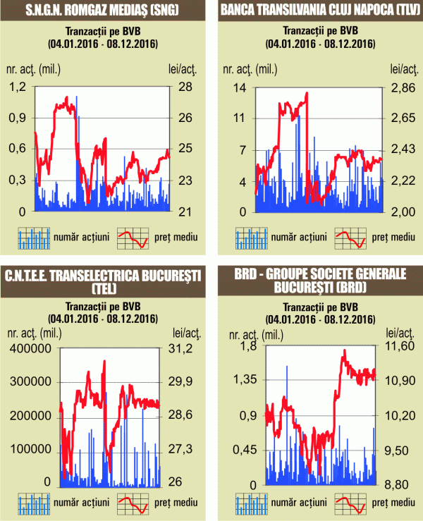 Titlurile "Banca Transilvania", în topul lichidităţii