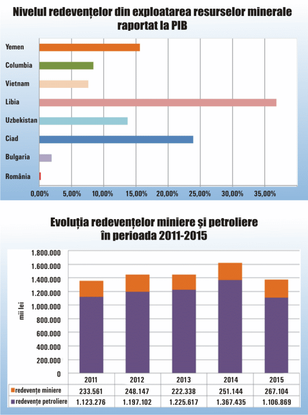 Redevenţele miniere şi petroliere cuvenite bugetului de stat: 0,19% - 0,24% din PIB
