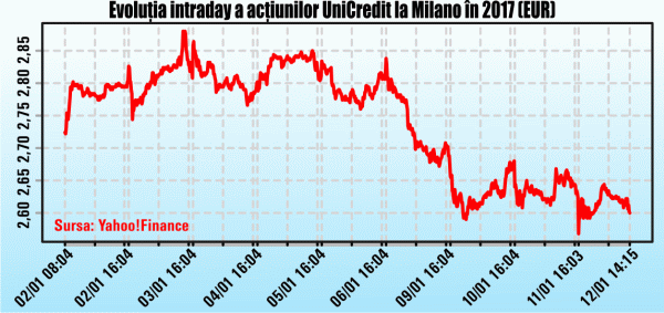 UniCredit a intrat într-o nouă cursă pentru majorarea capitalului şi supravieţuire