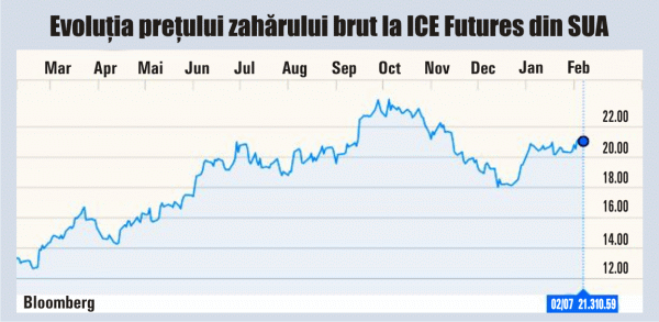 Creşterea preţului zahărului brut îşi va pierde avântul anul acesta