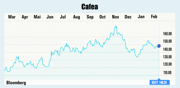 Evoluţia preţului cafelei pe piaţa din New York (cenţi/livră).Germania a fost cel mai mare importator de cafea braziliană, în ianuarie, urmată de SUA, Italia, Japonia, Belgia, Rusia, Franţa, Turcia, Suedia şi Spaia, conform Consiliului Exportatorilor de Cafea din Brazilia (Cecafe). Raportat la regiuni, Uniunea Europeană a fost cel mai mare achizitor de cafea din Brazilia, urmată de America de Nord, Asia, America de Sud şi Oceania.