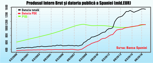 Creşterea economică a Spaniei, o minciună acoperită de Eurostat?