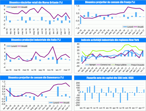 MACRO NEWSLETTER 20 Iunie 2017 