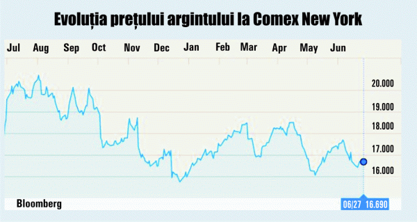 Preţul argintului, în creştere