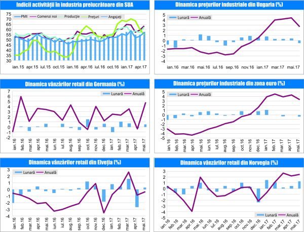 MACRO NEWSLETTER 7 Iulie 2017