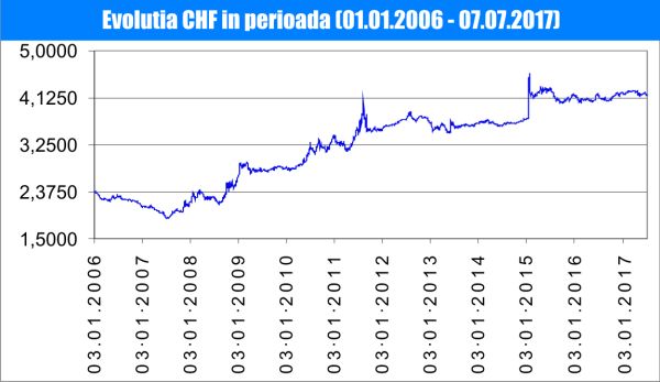 Raiffeisen Bank: "Creditarea în CHF are o marjă mai mare de profit decât cea în euro"
