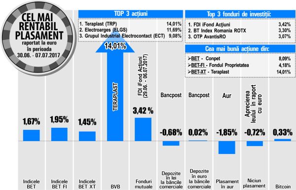 FDI iFond Acţiuni, liderul clasamentului fondurilor de investiţii