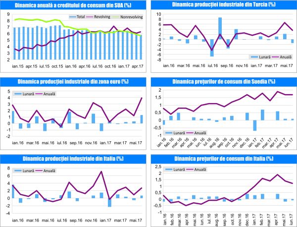 MACRO NEWSLETTER 18 Iulie 2017