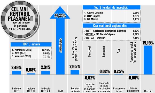 "Vrancart", cel mai rentabil emitent din BET-XT
