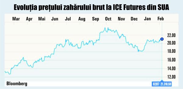 Preţul zahărului - volatil, dar apropiat de nivelul maxim al ultimelor două luni